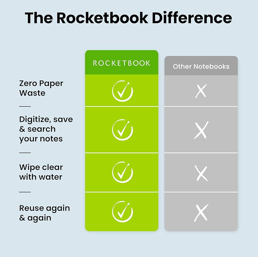 Rocketbook Fusion Carnet intelligent réutilisable